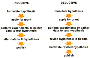 hypothesis -> apply for grant -> alter data -> publish